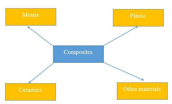 CNC Machining Process with Composites