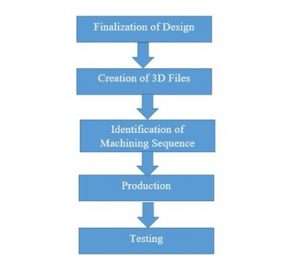 Different stages of CNC prototyping