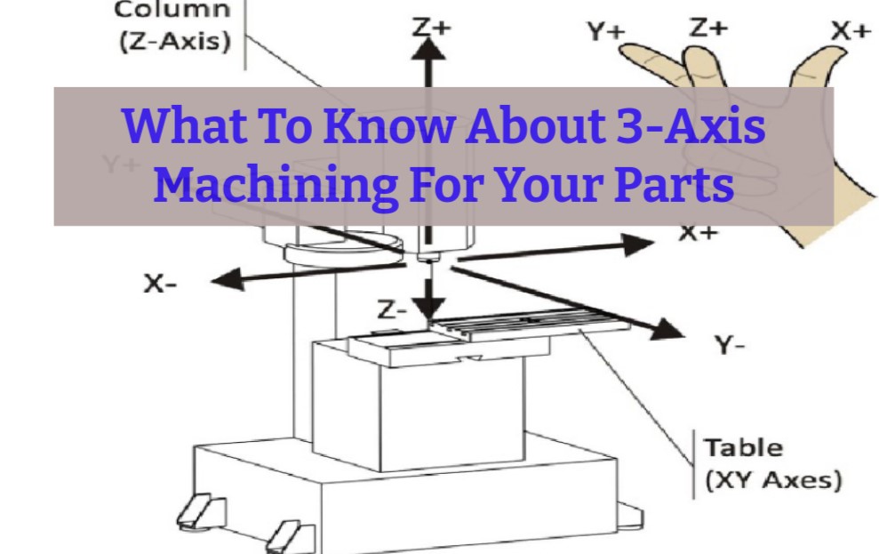 A diagram showing 3-axis machining with labeled X, Y, and Z axes