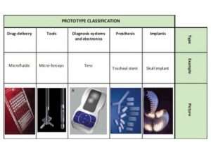 R&D scope in different CNC prototypes (Ciurana, 2014)