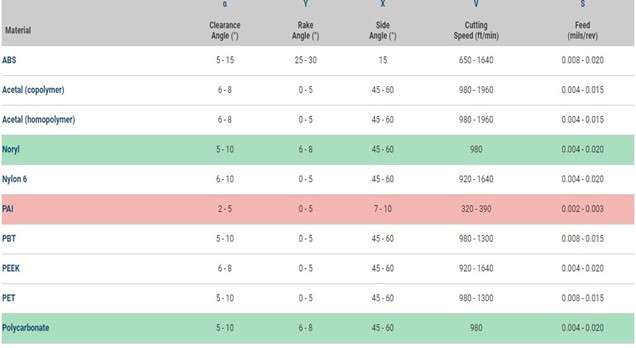 Turning variables for thermoplastics