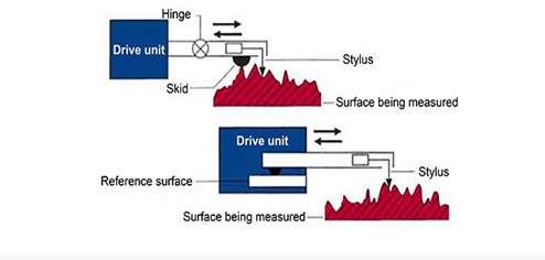 Working of Stylus-probe measurement