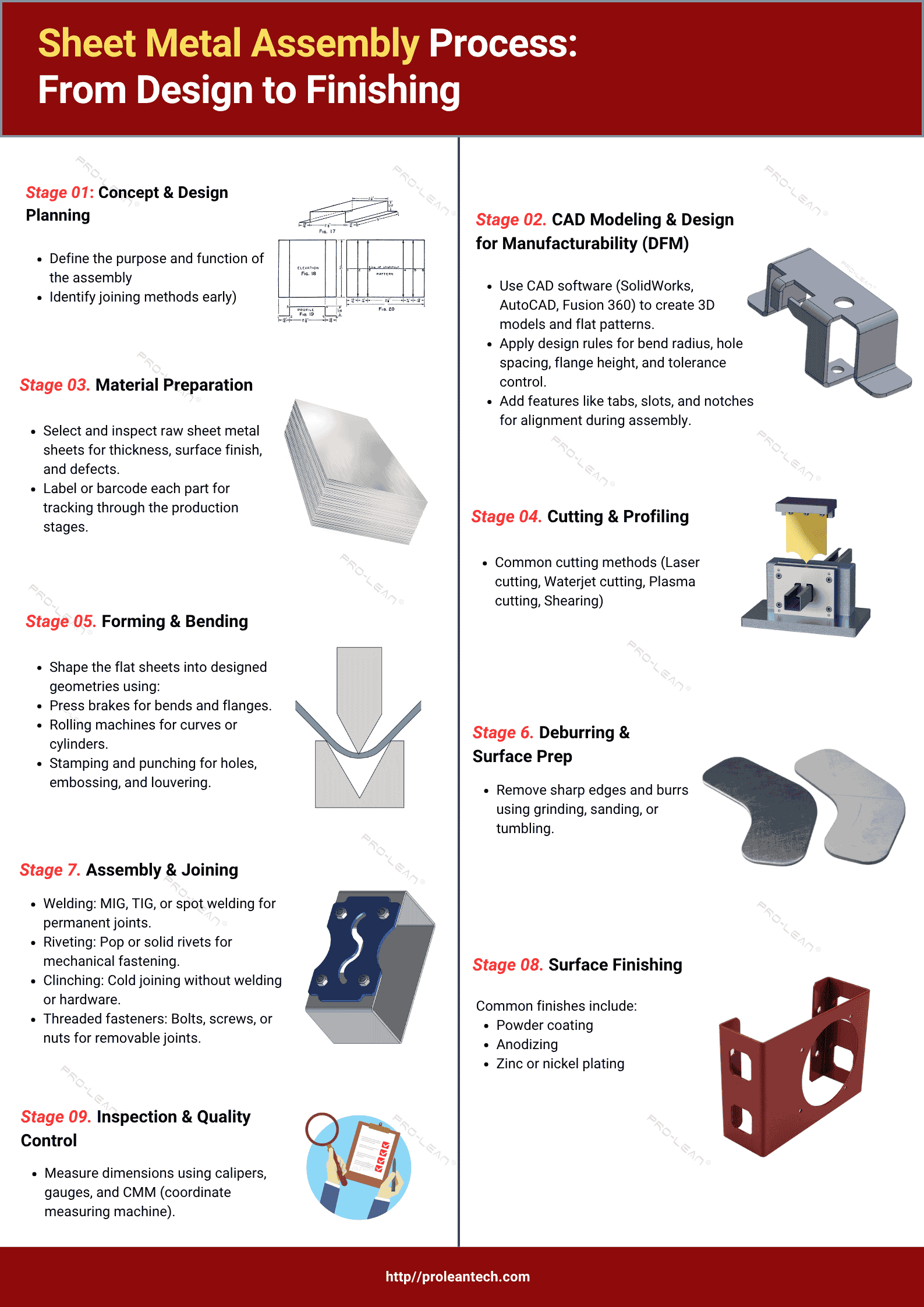 An infographic illustrating the complete sheet metal assembly process from design to finishing.