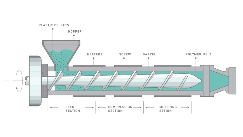 A diagram showing the internal components of an extruder