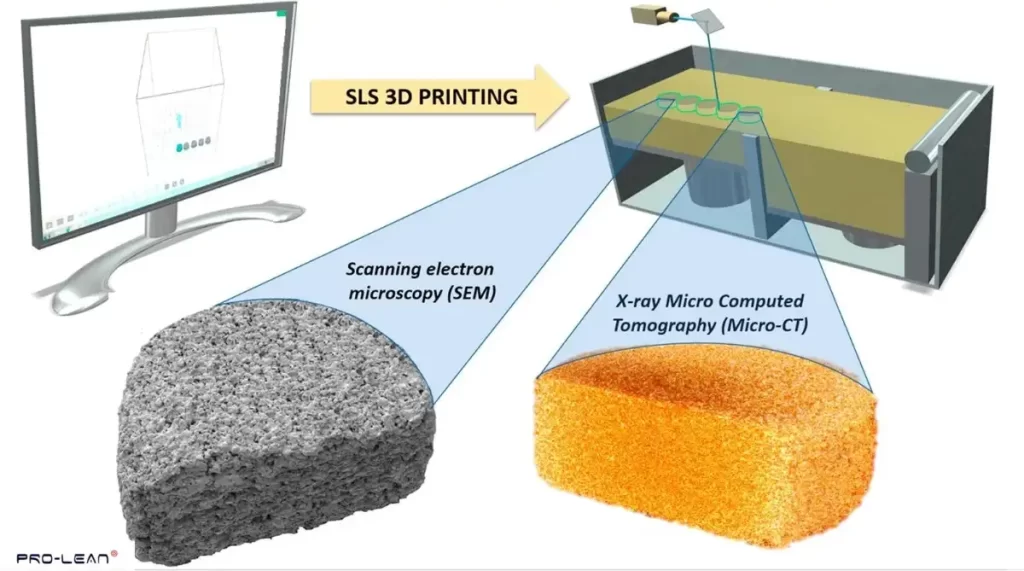 Diagram showing SEM and Micro-CT analysis of SLS printed parts.