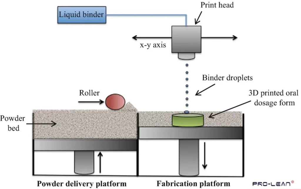 Diagram showing binder jetting process for creating 3D printed oral dosage forms.