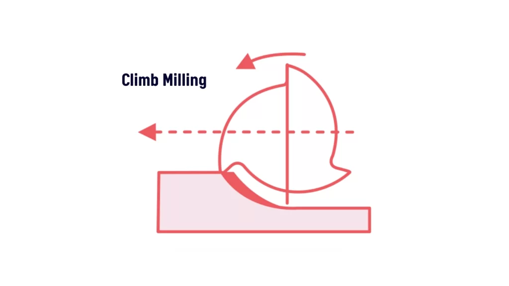 An illustration showing climb milling with tool rotation.