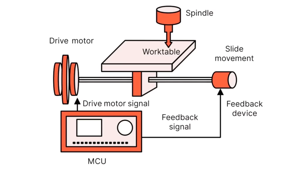 An illustration of CNC milling machine components with labels.