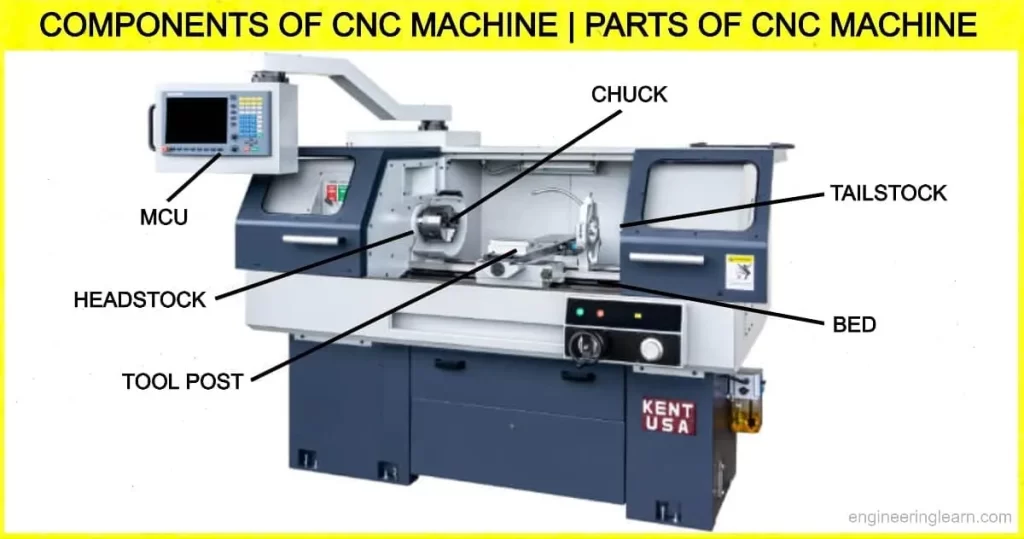Labeled diagram showing key components of a CNC lathe, including chuck, bed, and control unit.