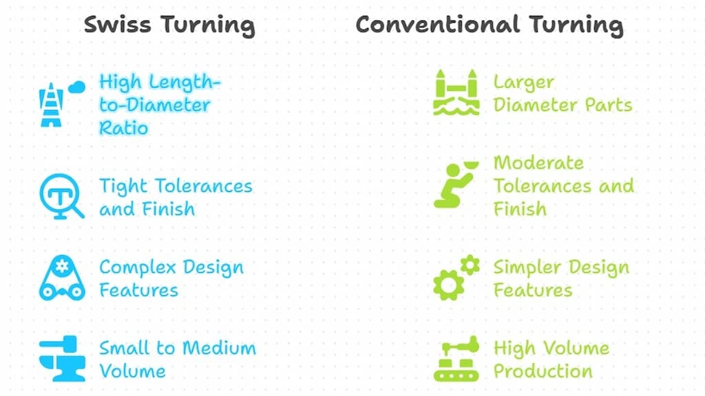 An infographic illustrating when to use CNC turning & conventional turning 