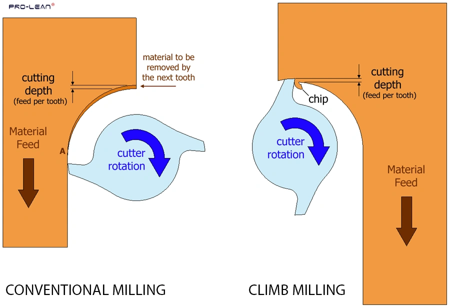 Diagrams showing material removal in two milling types.