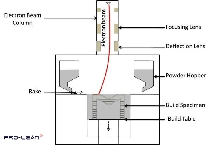 EBM diagram showing electron beam melting metal powder layer by layer.