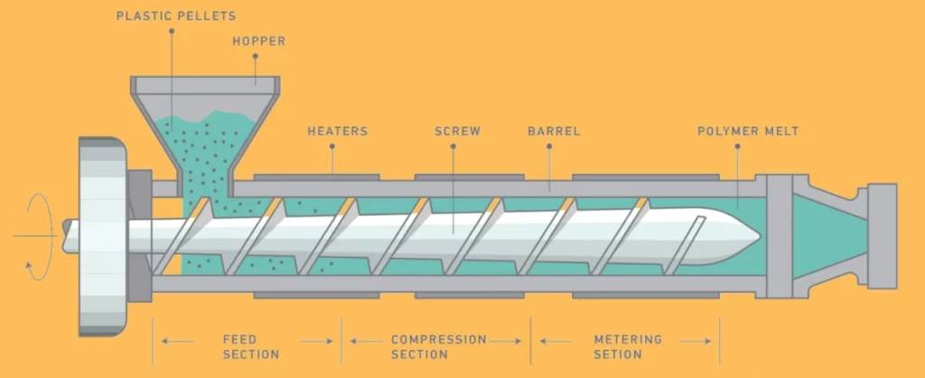 Plastic extrusion machine cross-section showing pellet feed, screw barrel, heaters, and polymer melt flow