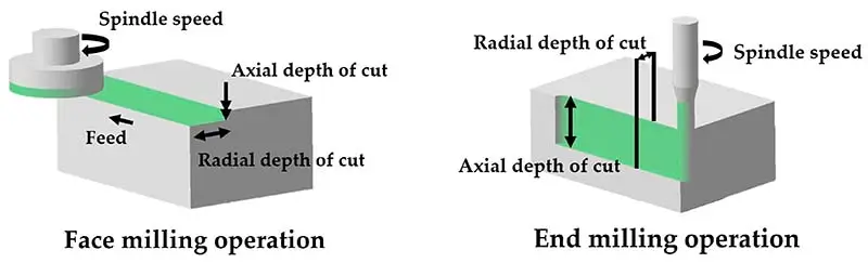 Comparison diagram of face milling and end milling operations showing spindle speed, feed, and depth of cut.