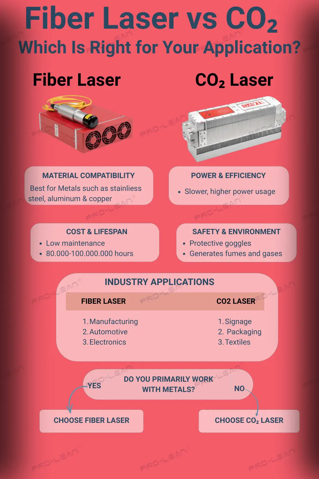 Infographic comparing Fiber Laser and CO₂ Laser cutting technologies by ProleanTech, showing differences in materials, power efficiency, cost, safety, and applications.