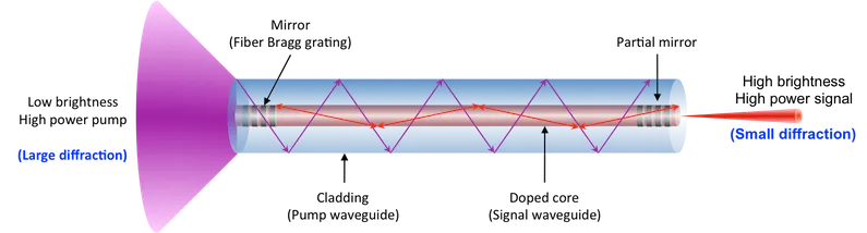 Diagram of fiber laser showing rare earth doped gain fiber, pump light from laser diodes, and protective coating layers.