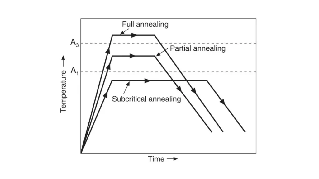 Graphical illustration comparing time and temperature curves for full annealing, partial annealing, and subcritical annealing stages.