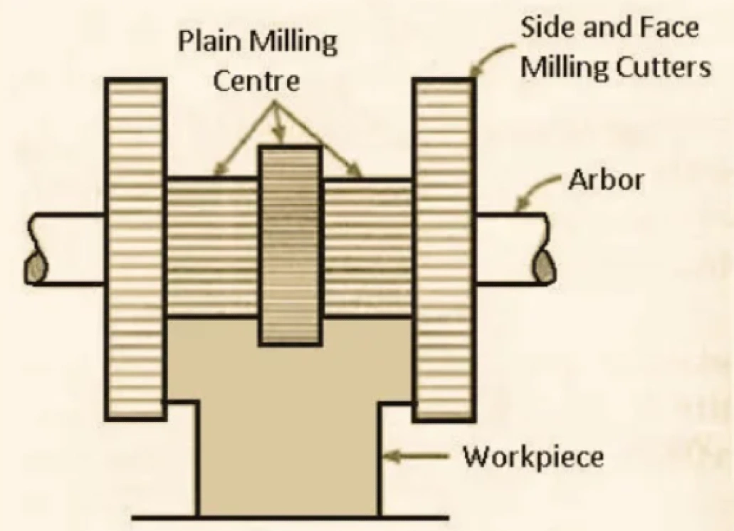 A diagram of gang milling showing an arbor carrying sets of cutters machining different profiles on a workpiece 