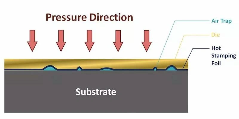 An illustration of the hot stamping process, showing pressure direction, die, and foil.