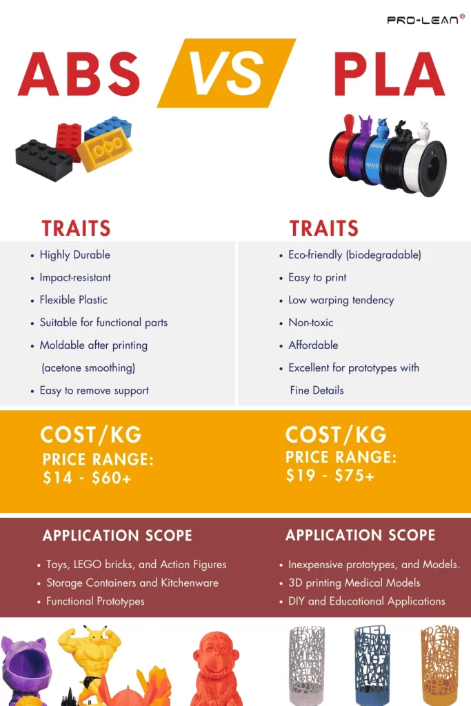 An Infographic showing the differences between ABS and PLA, highlighting characteristics, costs, and applications