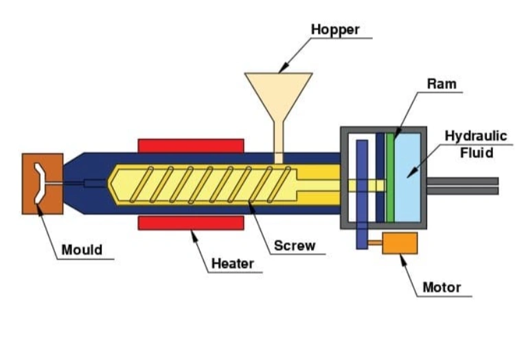 Injection molding machine components diagram with hopper, screw, heater, and hydraulic system