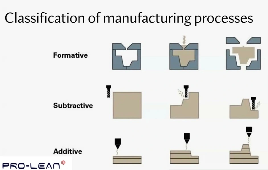 Diagram showing formative, subtractive, and additive manufacturing processes with simple illustrations.