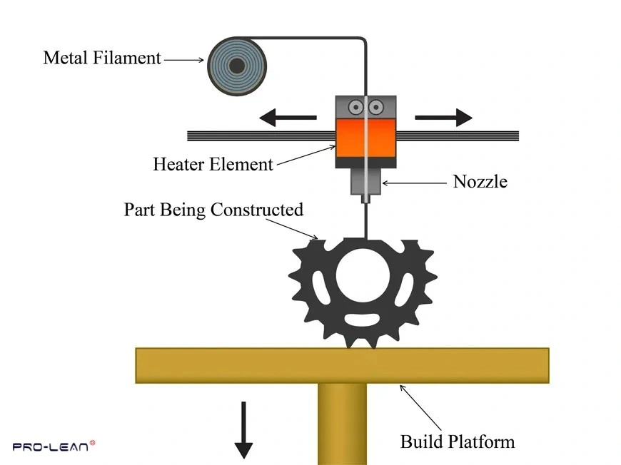 Diagram showing the Metal Filament Extrusion 3D printing process.