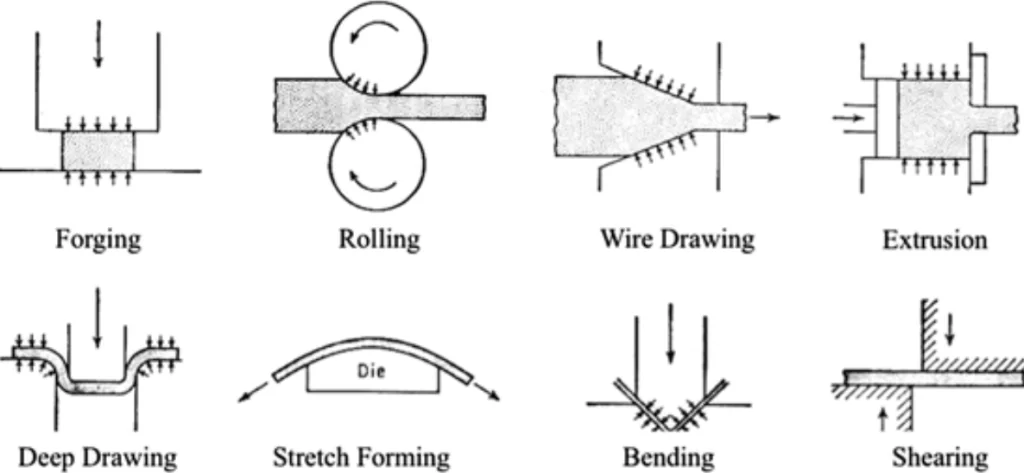 A collection of diagrams for different metal forming methods