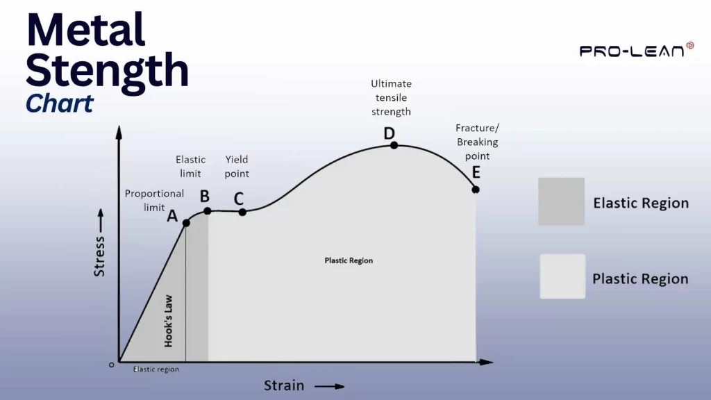 The image features the “Metal Strength Chart” text highlighted over a solid, relevant background image