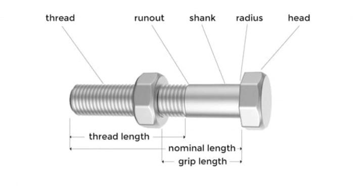 Horizontally placed bolt and nut with labeled parts identifying components like head, shank, and thread