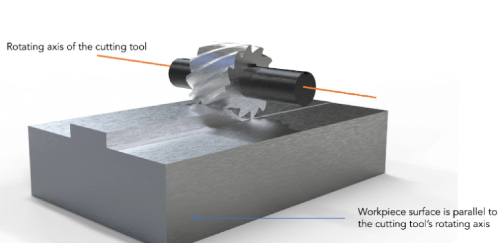 A diagram of plain milling showing a rotating cutter parallel to the workpiece surface