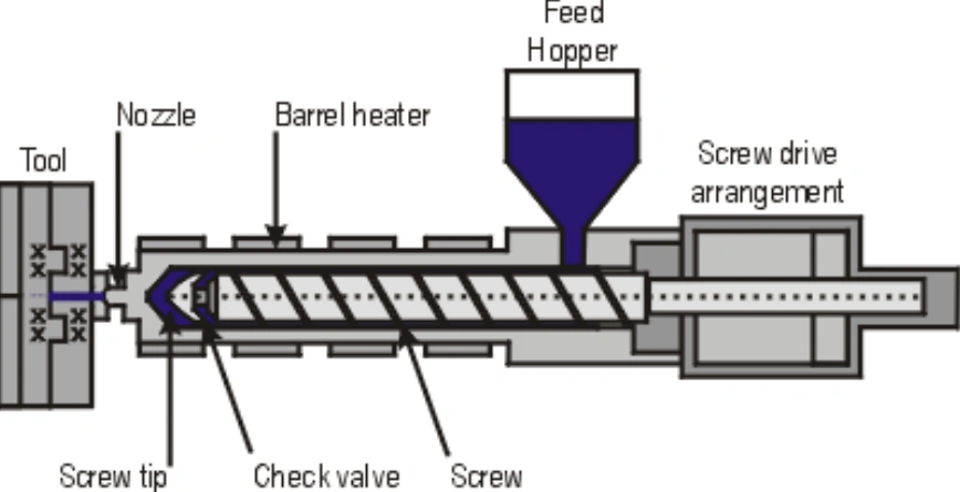 A diagram showing the plastic injection molding process