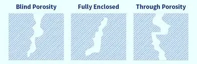 Diagram showing types of porosity: blind, fully enclosed, and through porosity.