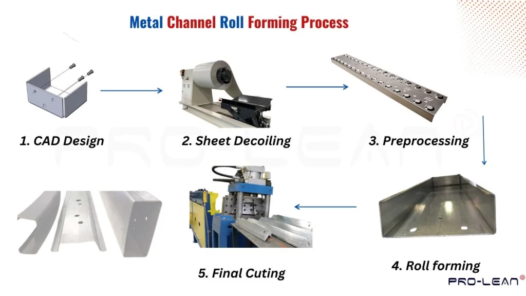 Step-wise illustration of metal channel roll forming process