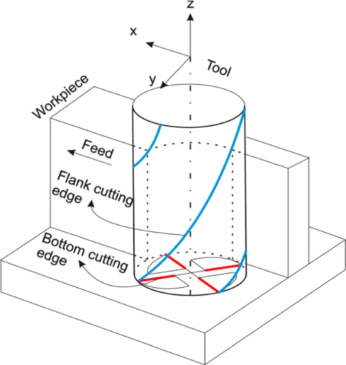 Schematic diagram of the end milling process showing tool, feed, and cutting edges.