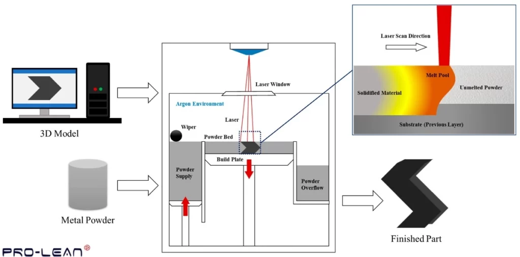 Diagram showing SLM/DMLS process, including laser melting metal powder into a finished part.