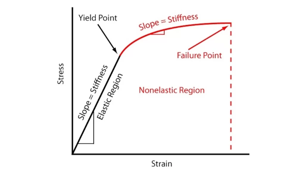 Graph illustrating material stiffness from stress-strain data.