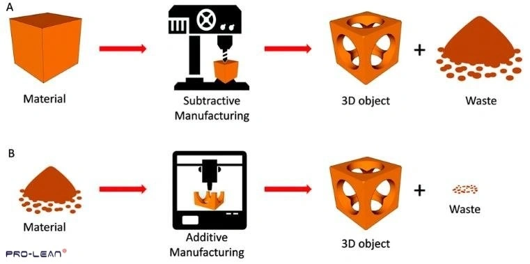 Comparison of material use in subtractive and additive manufacturing.