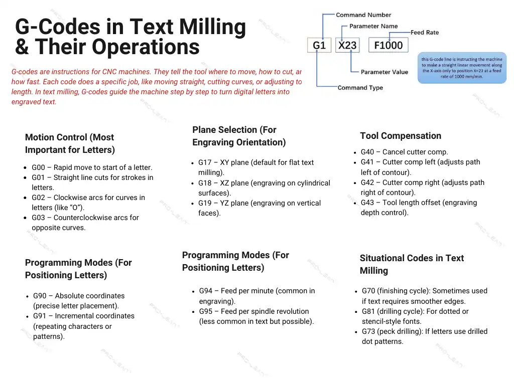 Infographic explaining G codes used in text milling