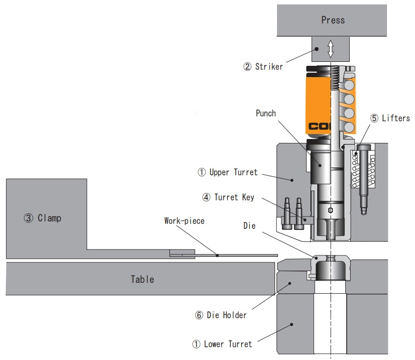 A schematic diagram of a turret punch press labelled with its components