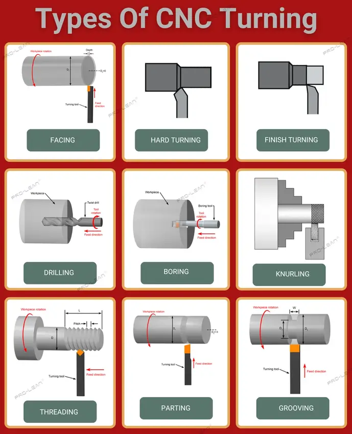 Infographic showing nine types of CNC turning operations with technical diagrams and labels 
