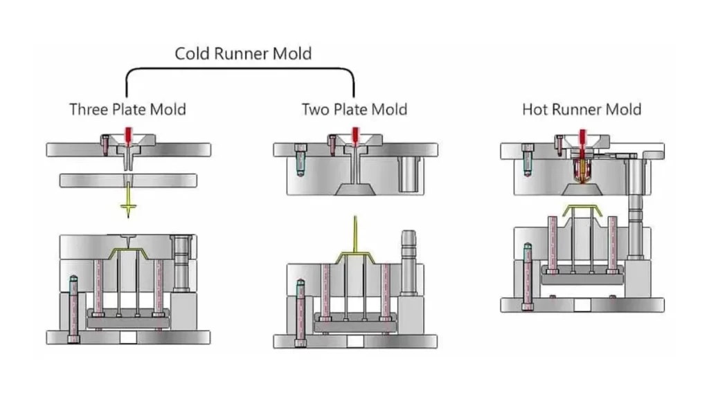A diagram showing three types of injection molds