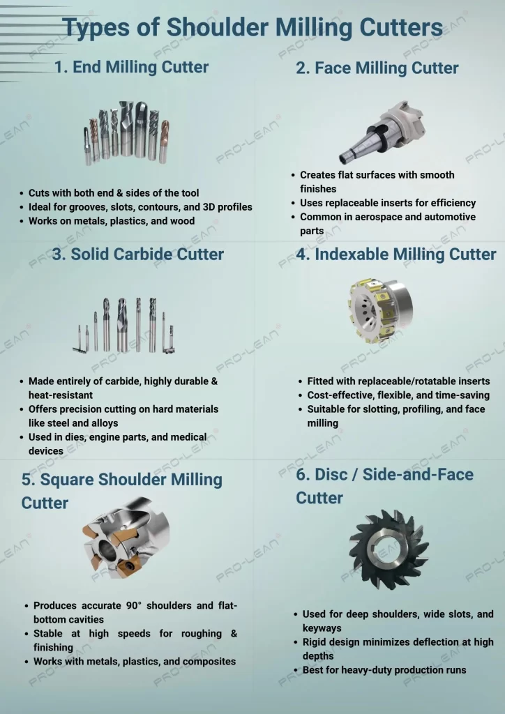 An infographic explaining shoulder milling types in a comparison table.