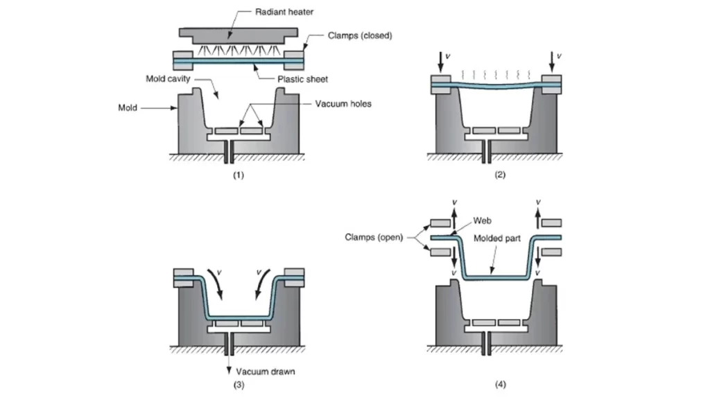 Various thermoforming process types