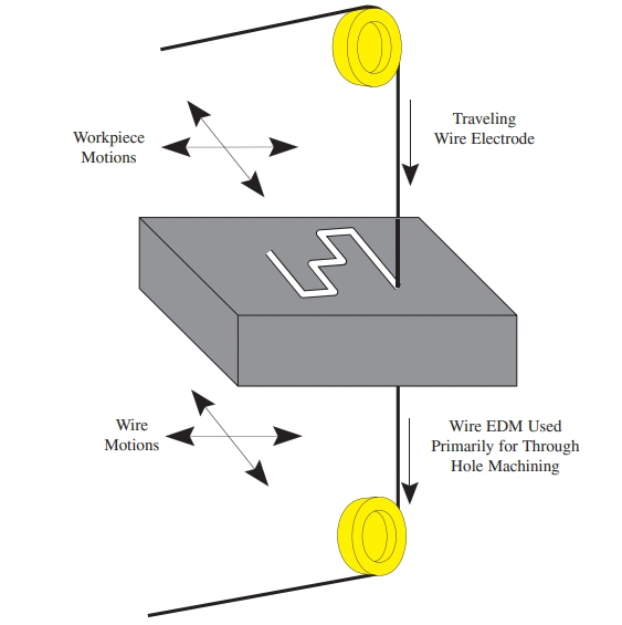Wire EDM process diagram showing traveling wire electrode cutting through workpiece