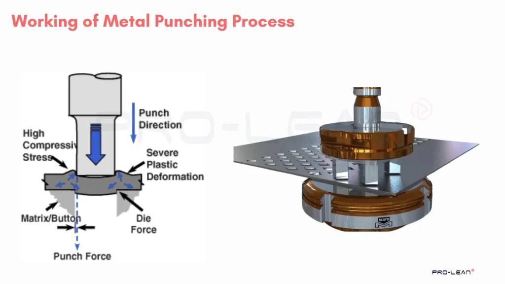 An infographic illustrating the working of metal punching with a schematic diagram 