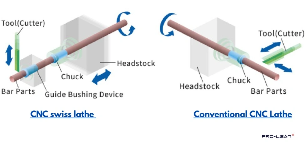 An image showing the schematic diagrams of the CNC lathe and Swiss lathe working mechanisms. 